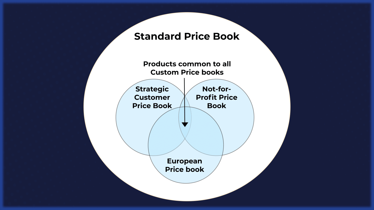 Diagram explains the relationship between the standard price book and customer price books