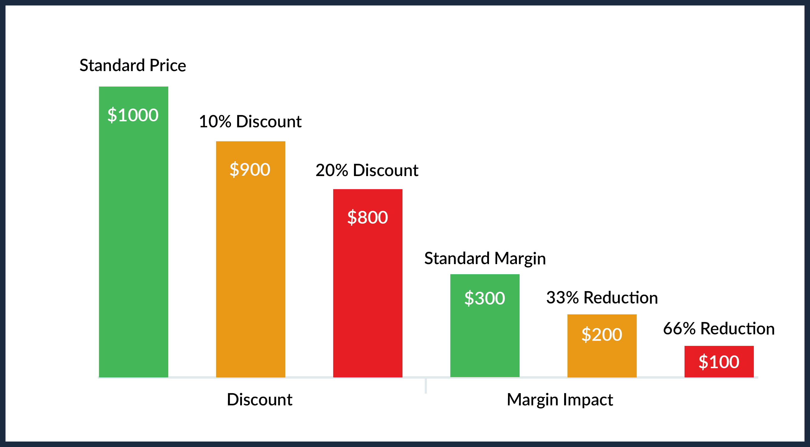 Illustrating the impact of price discounts on margin