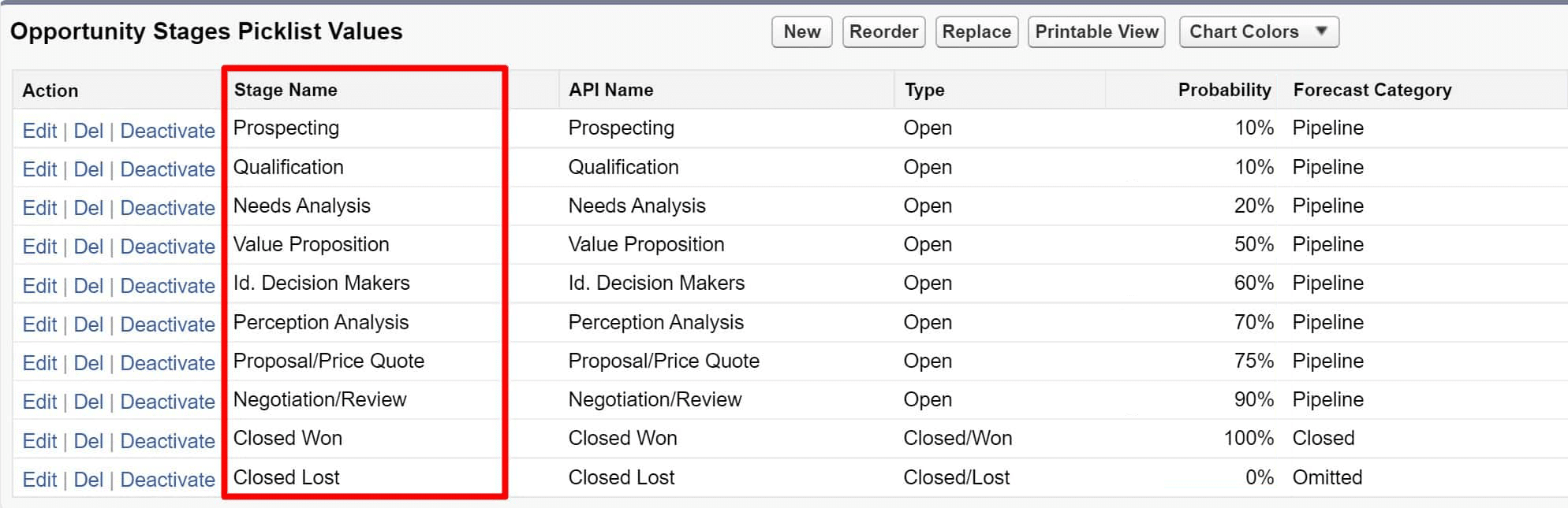 Standard opportunity stages in Salesforce