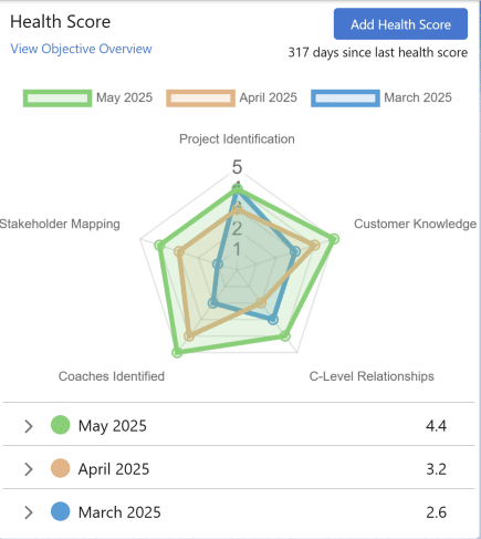 Example of an Account Health Score in the GSP Account Manager