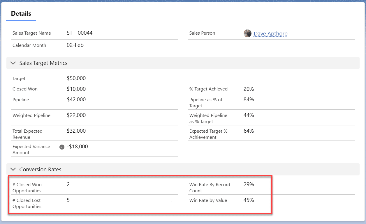 Showing the opportunity conversion rate metrics on a sales target in Salesforce.