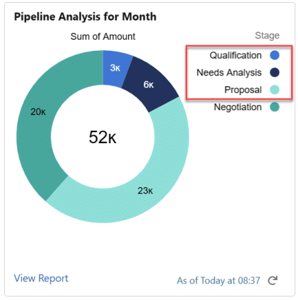 Chart showing sales pipeline related to a target, split by opportunity stages.