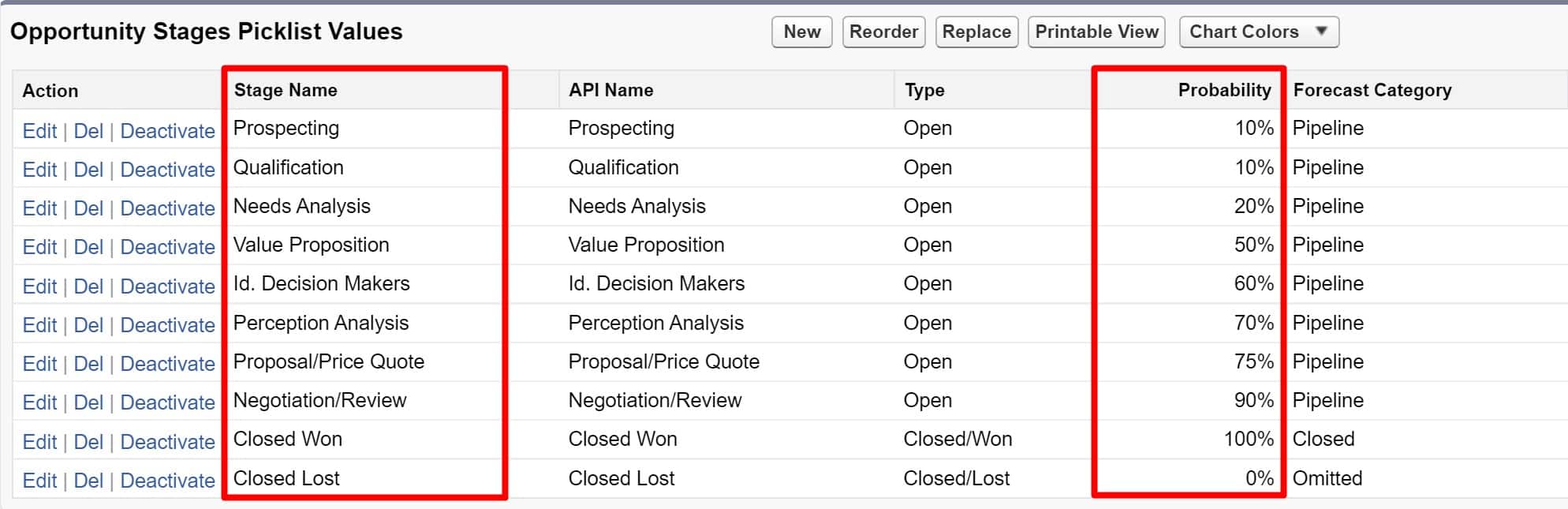 In Salesforce, each opportunity stage links to a pre-defined percentage probability.