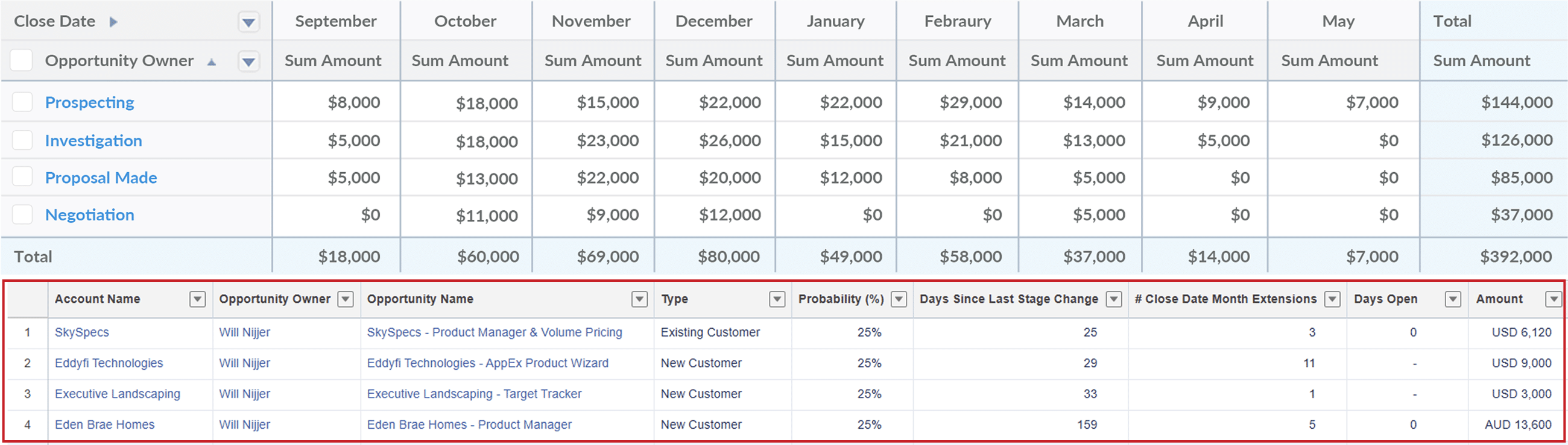 Click any number in a Salesforce pipeline report to see the underlying opportunities