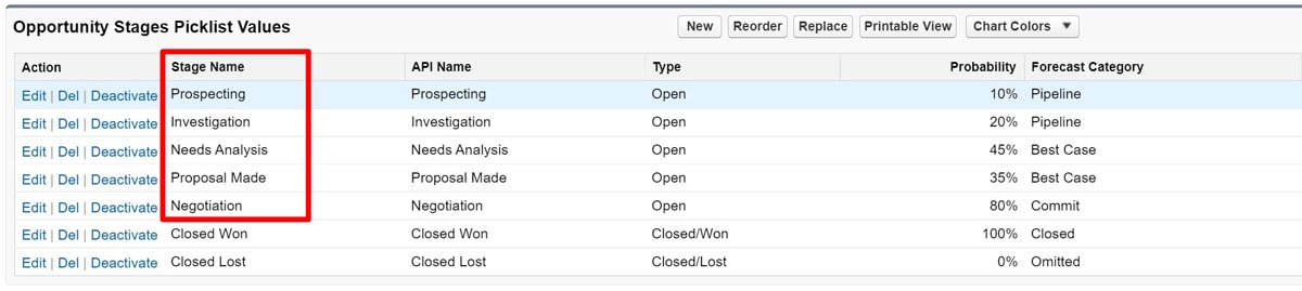 Example dashboard chart showing pipeline stages