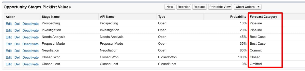Showing the forecast category linked to each opportunity stage.