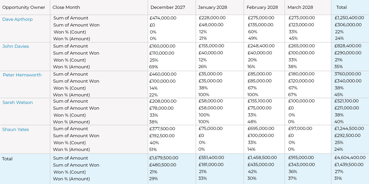 Example of a salesperson win rate report in Salesforce showing performance by Amount and Count