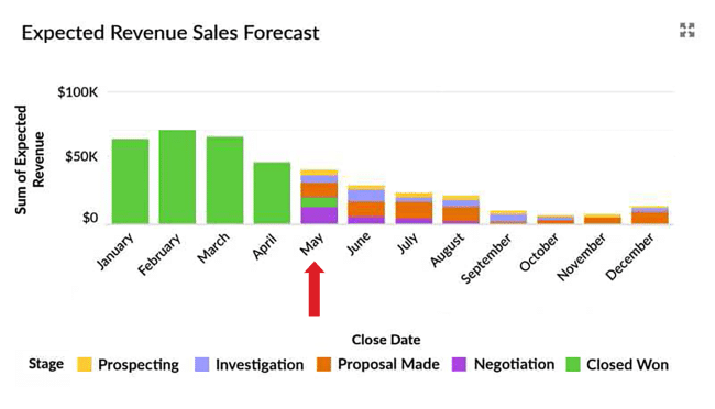 Expected revenue dashboard chart in Salesforce