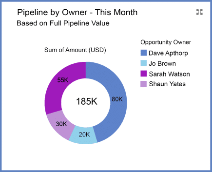 Sales Manager Dashboard chart showing pipeline this month grouped by opportunity owner.