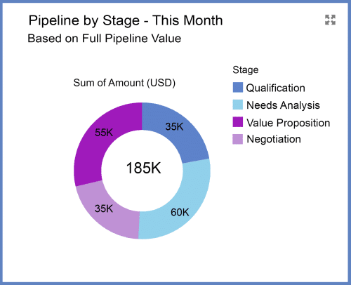 Is the pipeline due to close this month heavily weighted towards the final stages of the sales cycle?