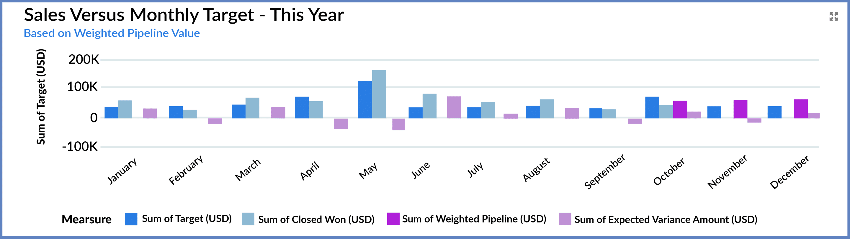 Month on month sales versus target and pipeline coverage performance