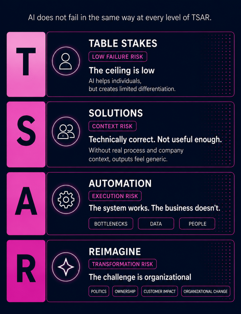 TSAR framework showing different AI failure risks: low impact at Table Stakes, context gaps in Solutions, execution failure in Automation and organizational risk in Reimagine.