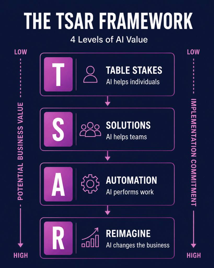 GSP Solutions TSAR framework showing four levels of AI value in sales: Table Stakes, Solutions, Automation and Reimagine, with rising value and implementation commitment.